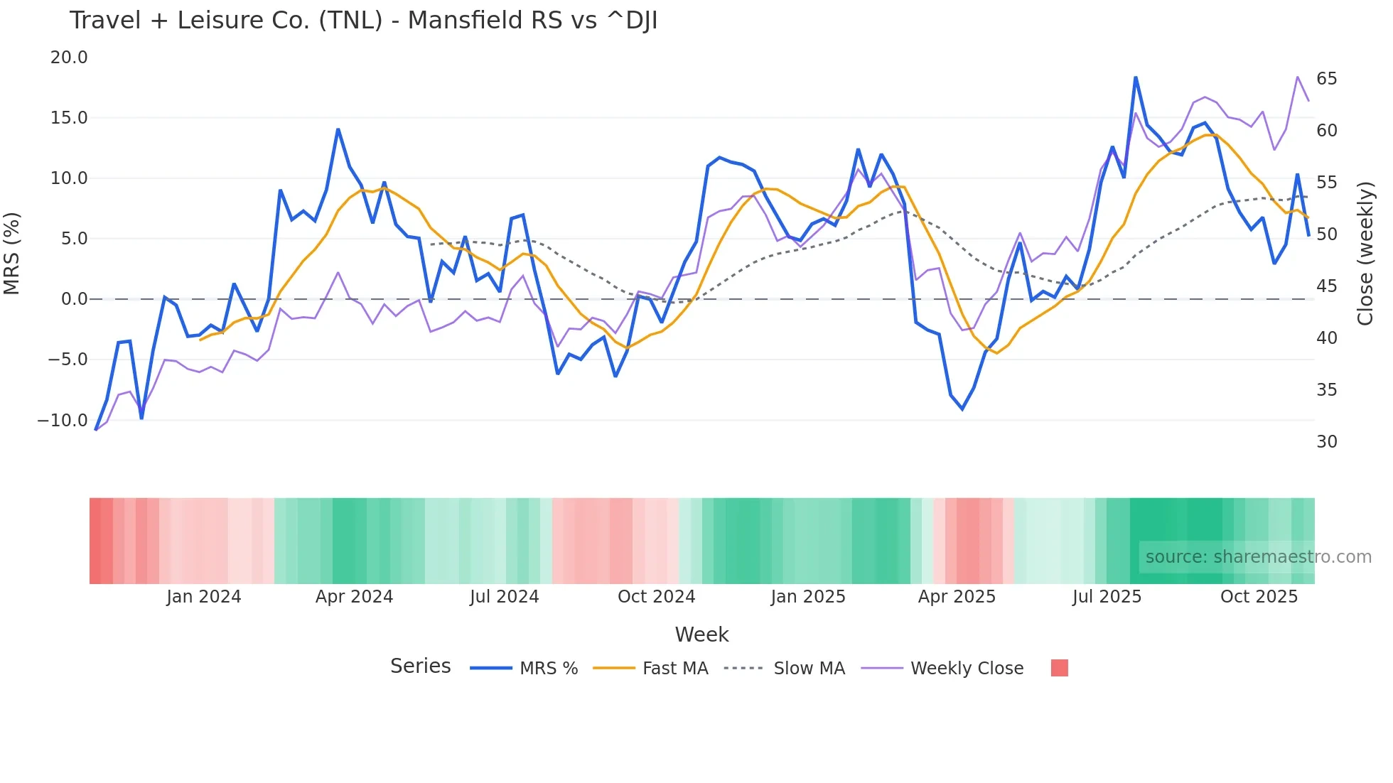 TNL Mansfield Relative Strength chart