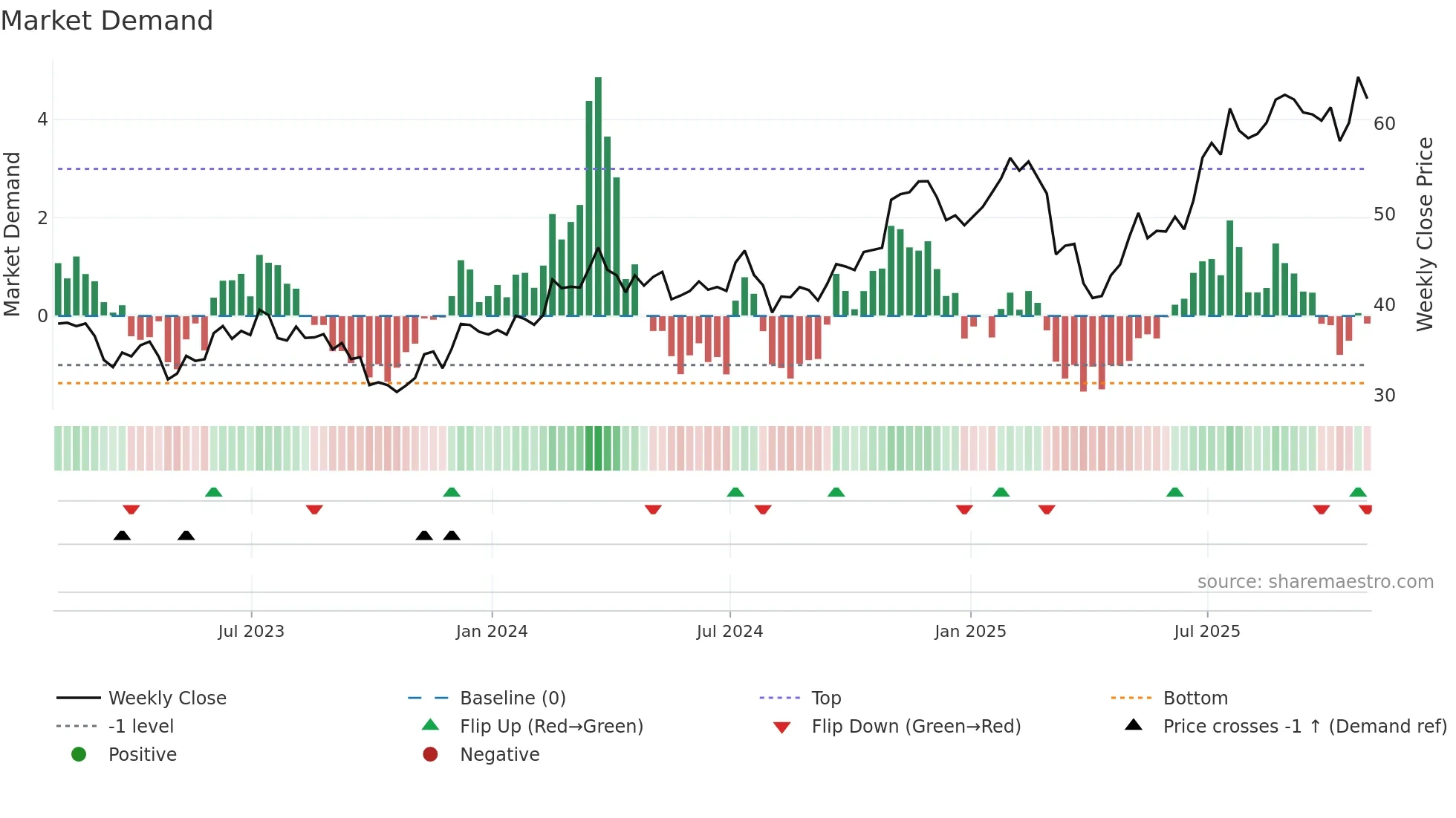 TNL weekly Market Demand chart