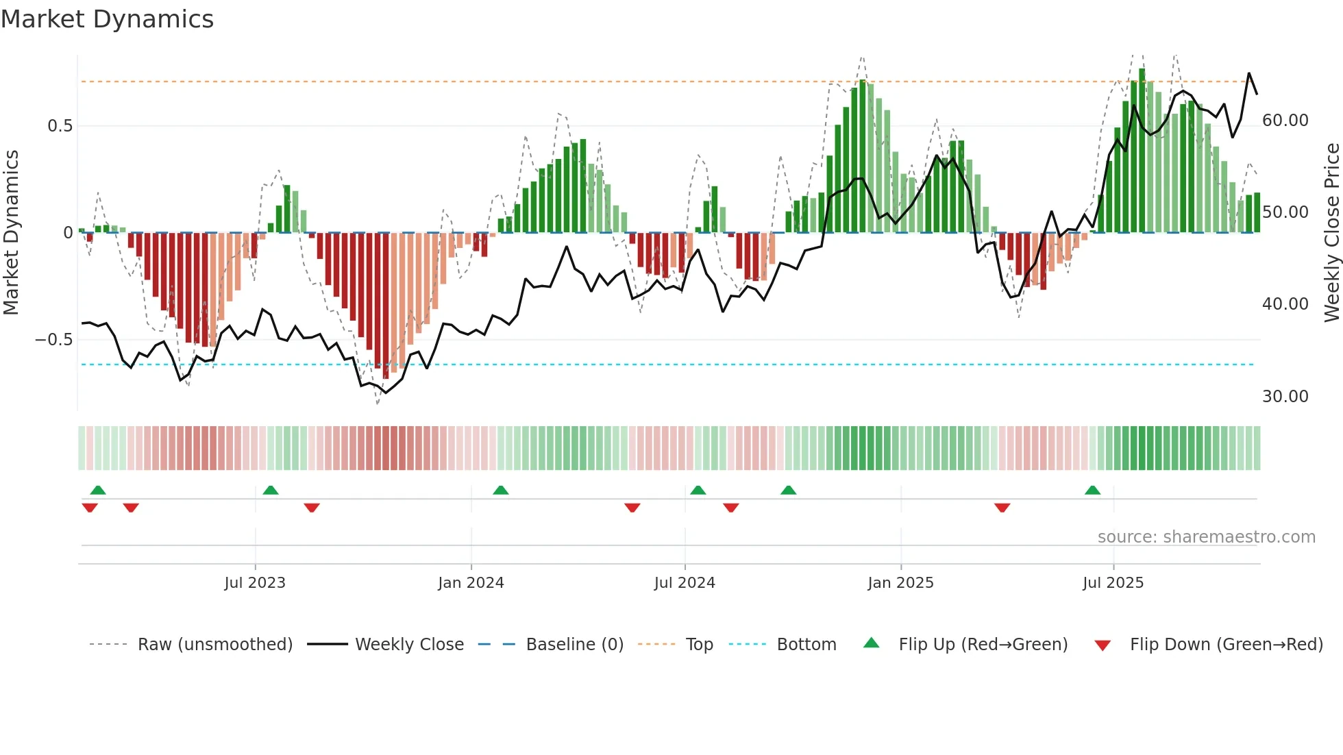 TNL weekly Market Dynamics chart