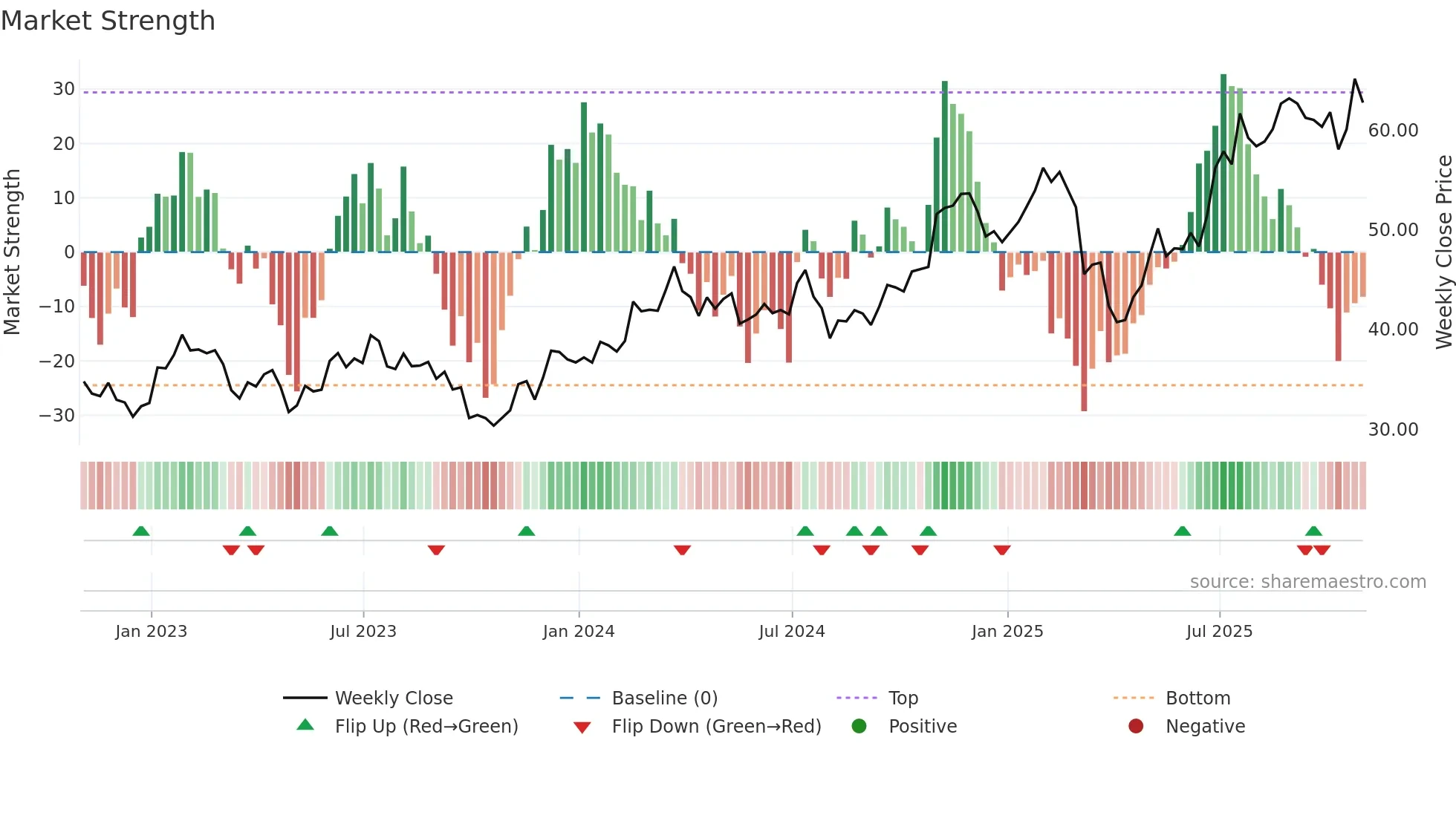 TNL weekly Market Strength chart