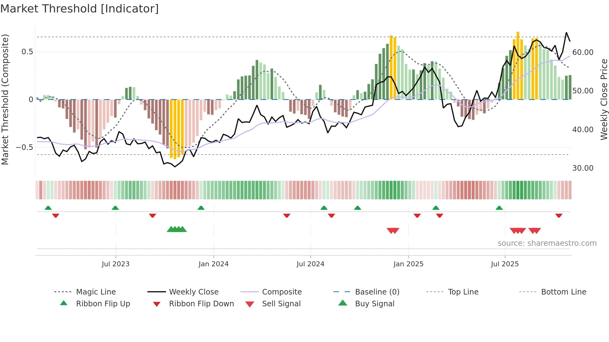 TNL weekly Market Threshold chart