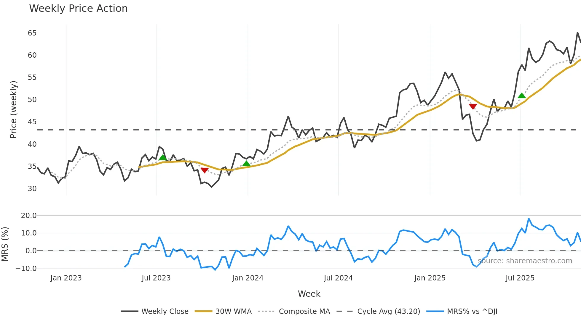 TNL weekly Price Action chart, closing 2025-10-31