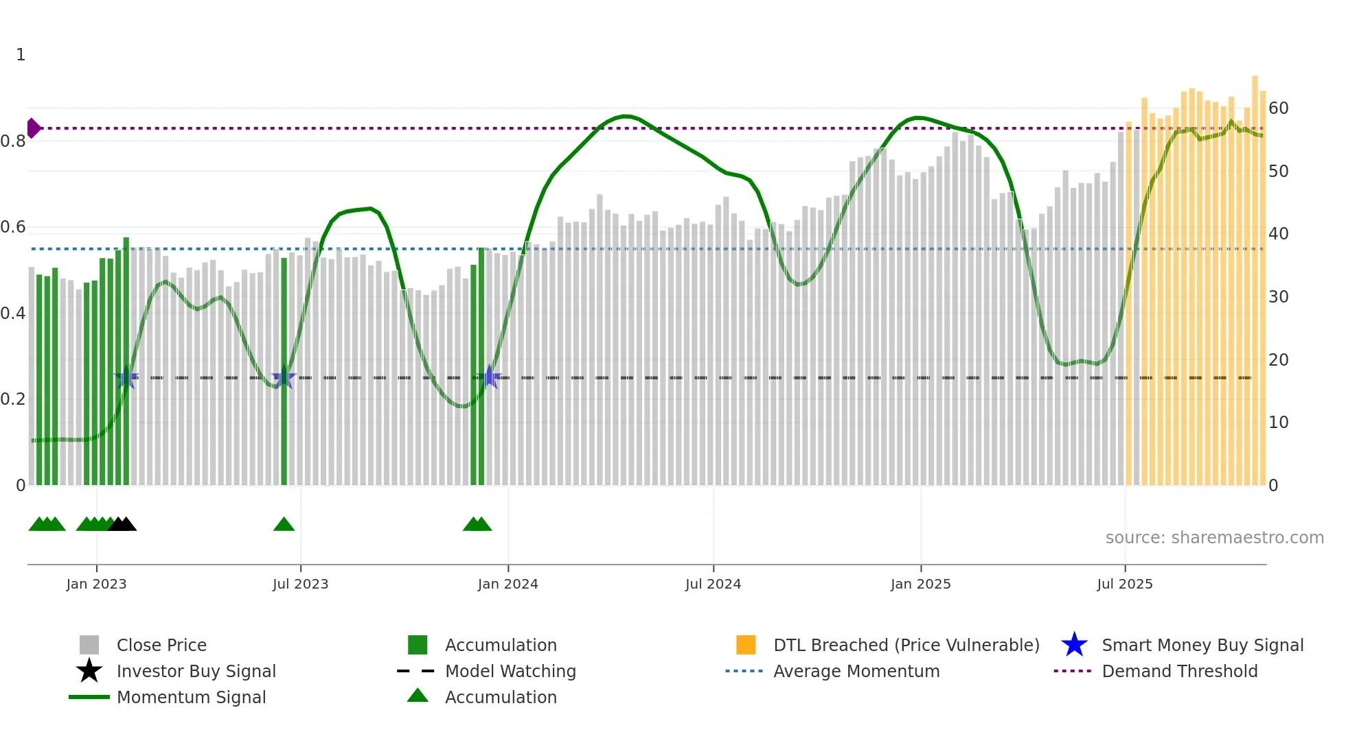 TNL weekly Smart Money chart