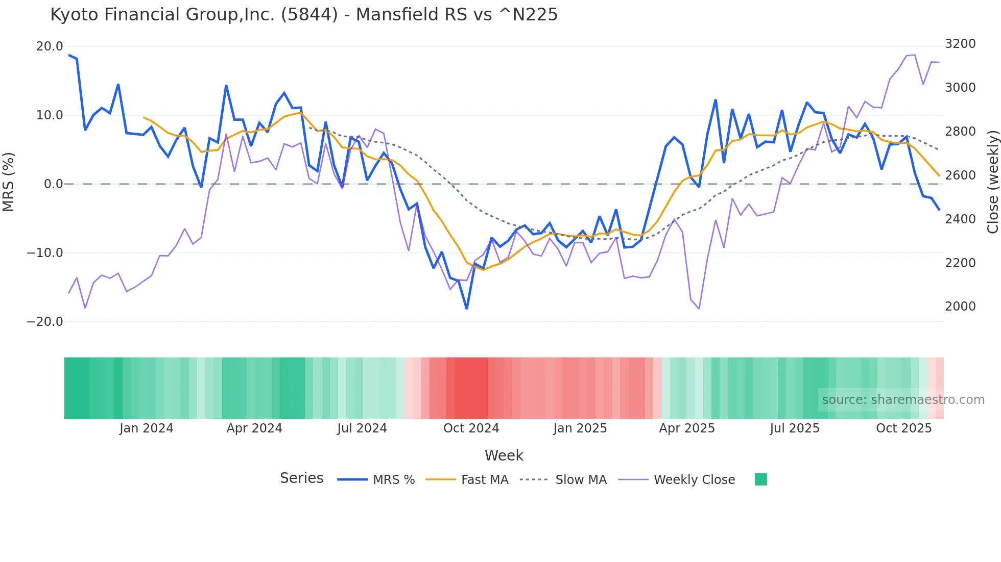 5844 Mansfield Relative Strength chart