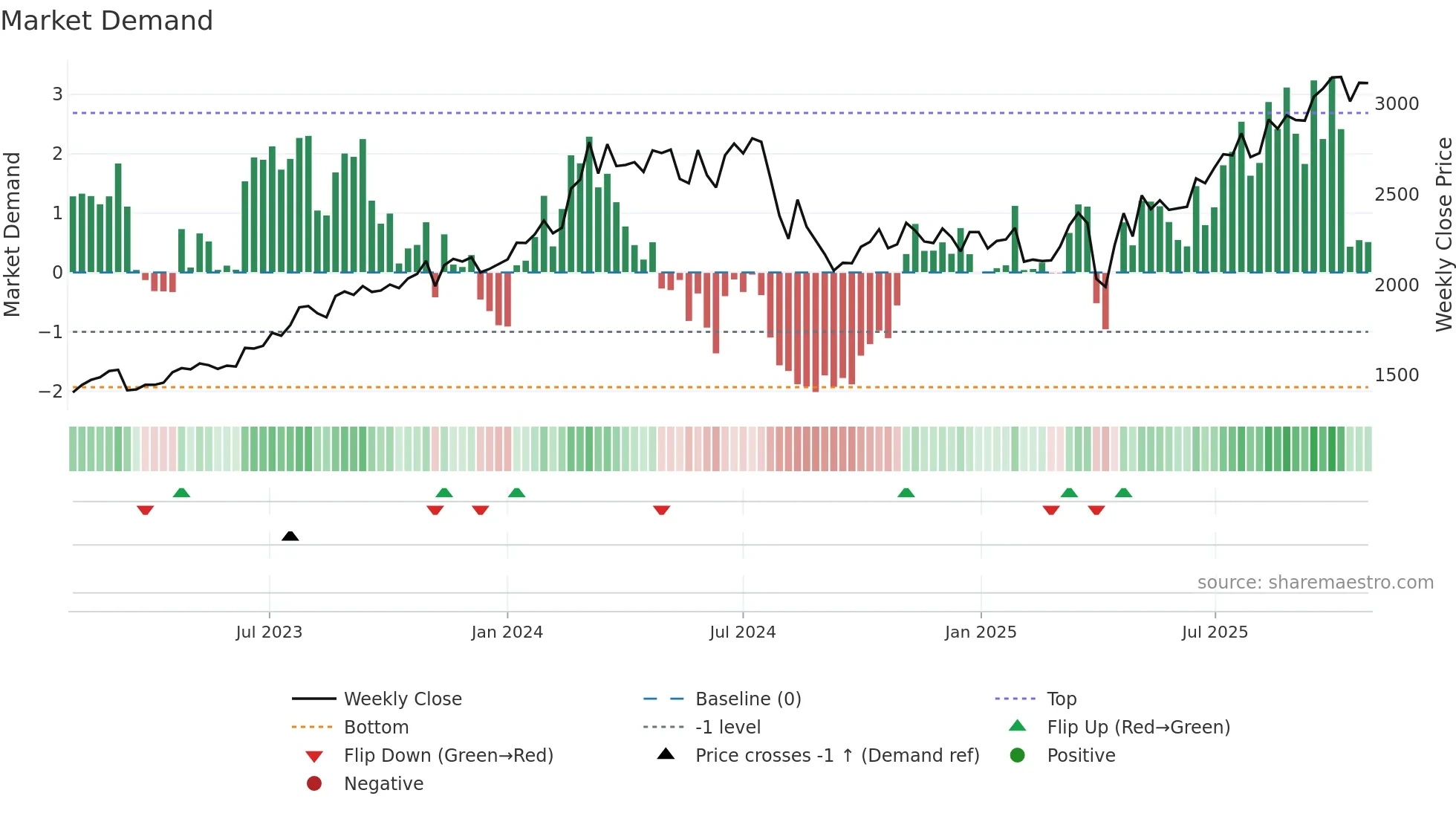 5844 weekly Market Demand chart