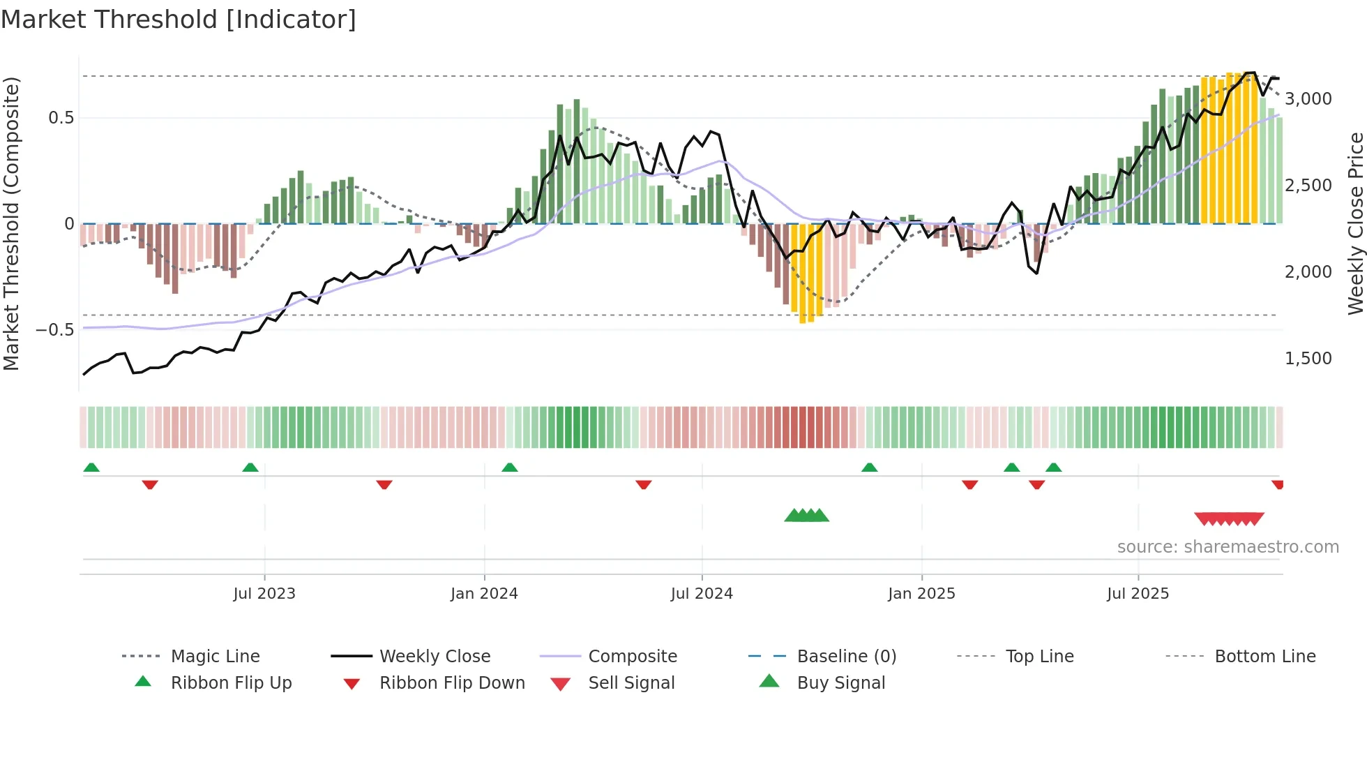 5844 weekly Market Threshold chart