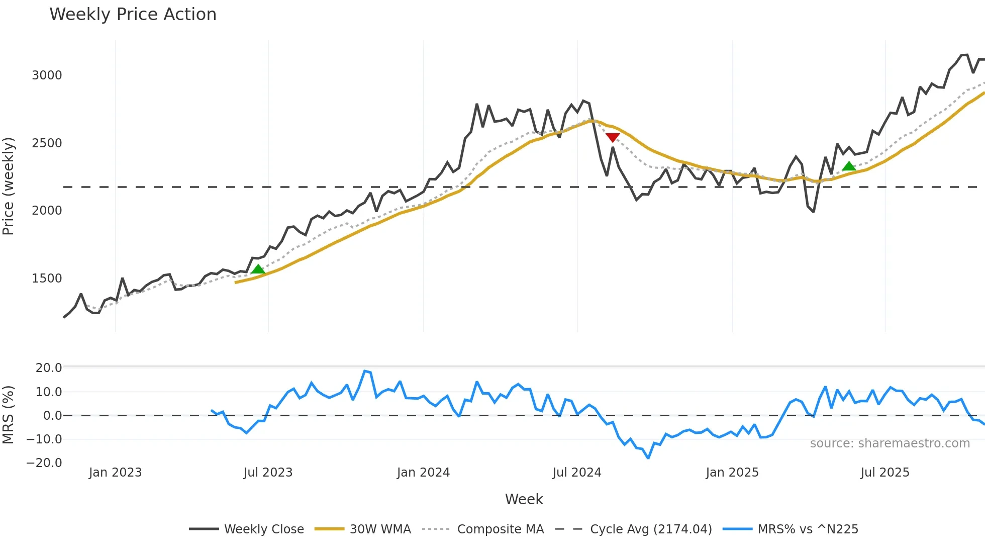 5844 weekly Price Action chart, closing 2025-10-27