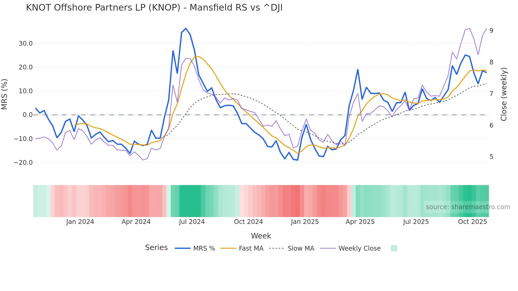 KNOP Mansfield Relative Strength chart