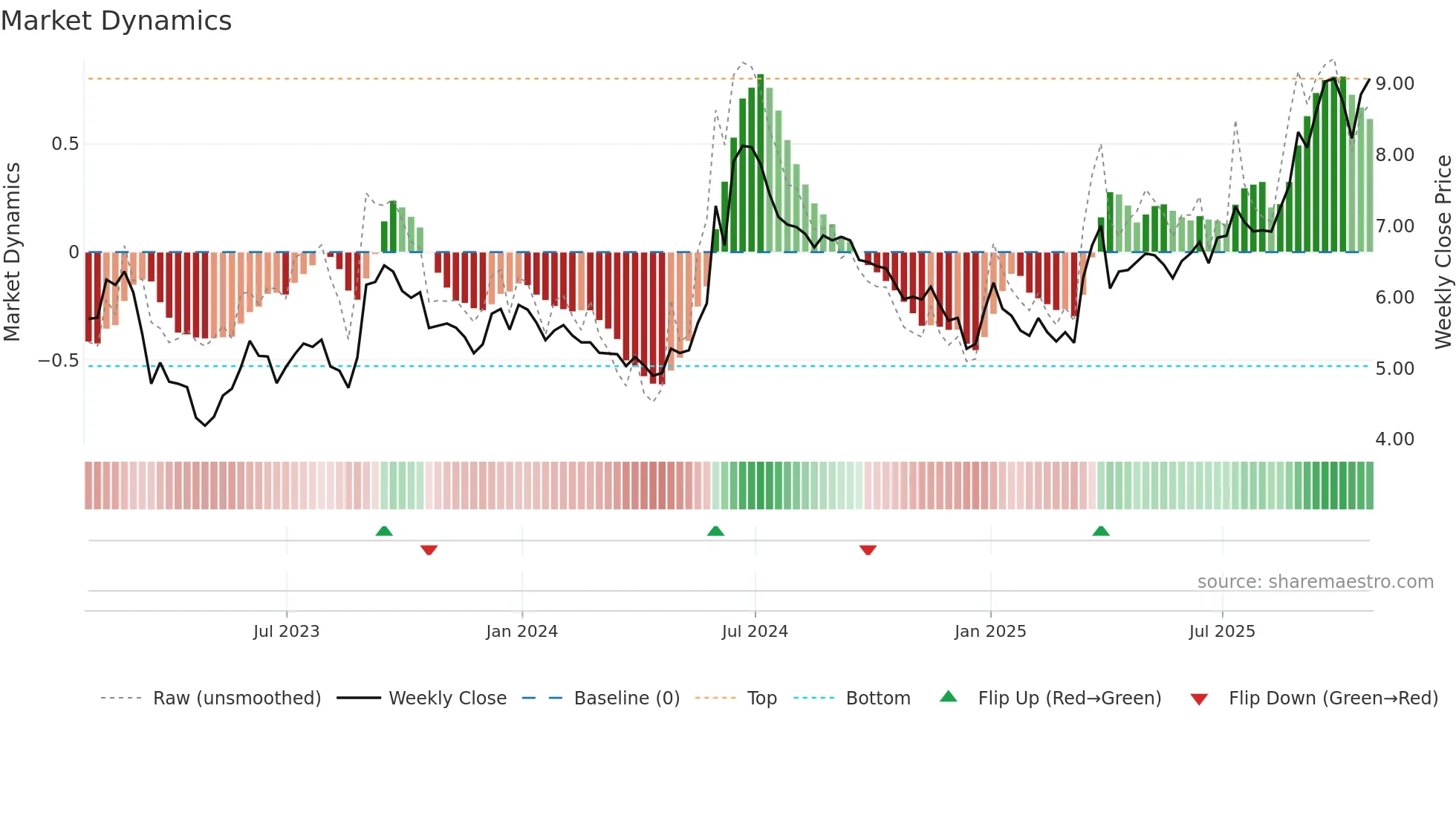 KNOP weekly Market Dynamics chart