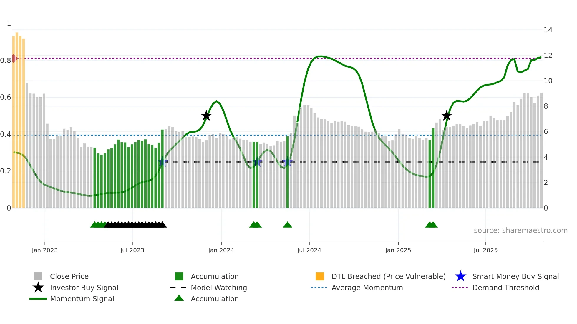 KNOP weekly Smart Money chart