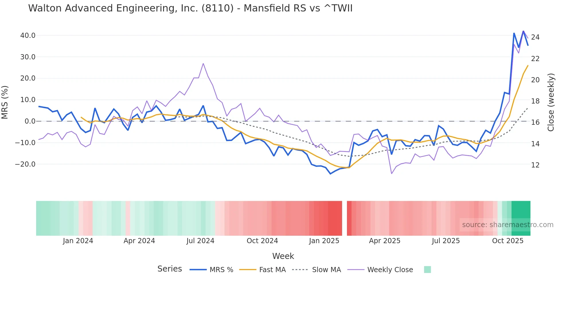 8110 Mansfield Relative Strength chart