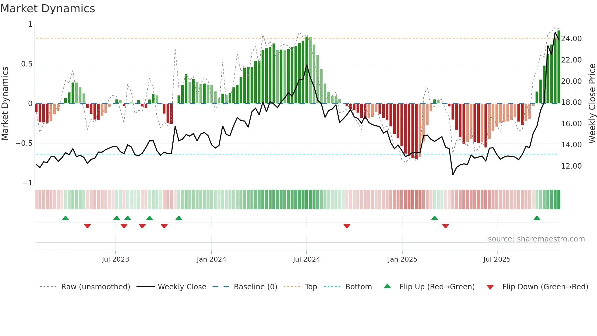 8110 weekly Market Dynamics chart