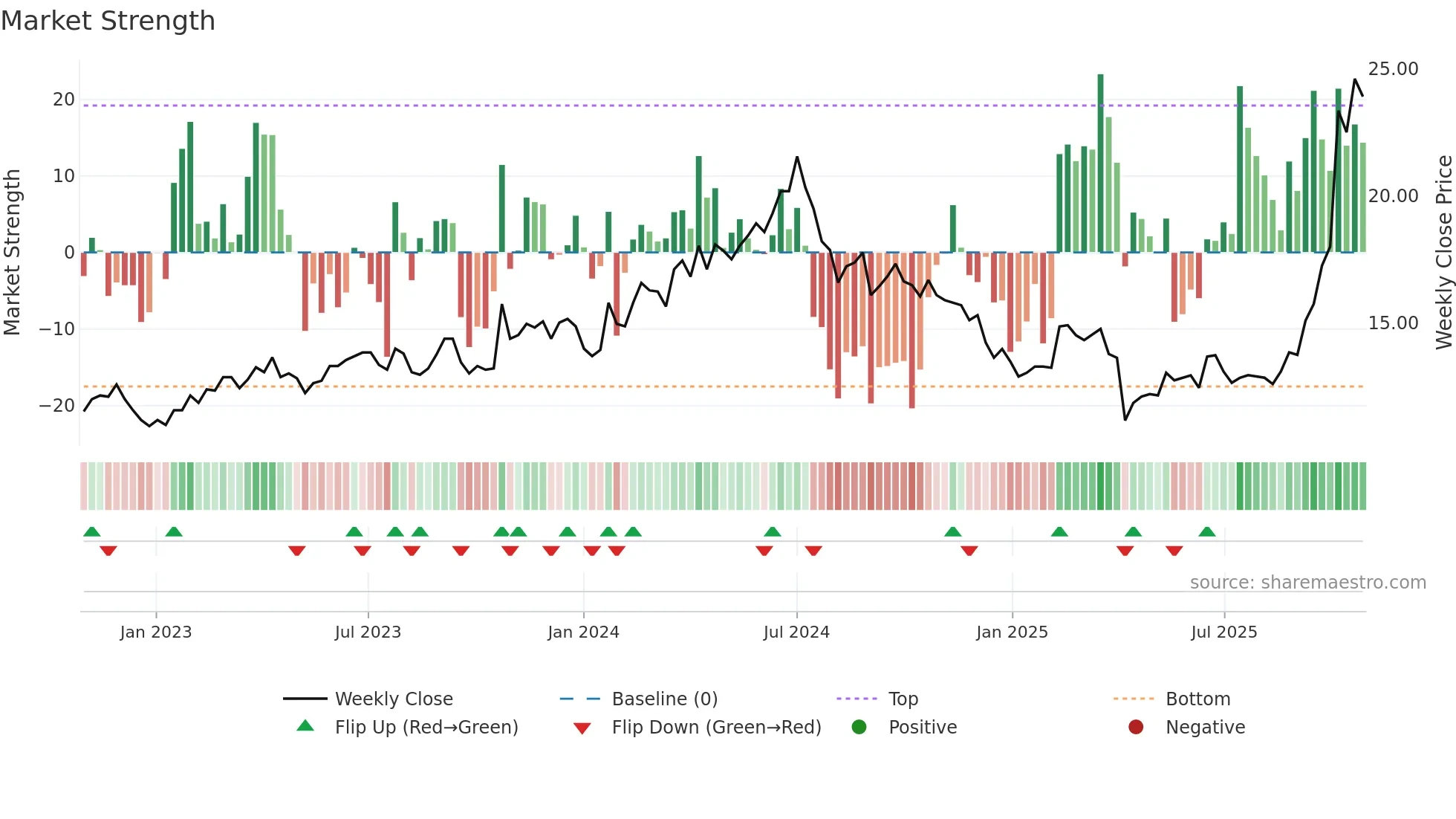 8110 weekly Market Strength chart