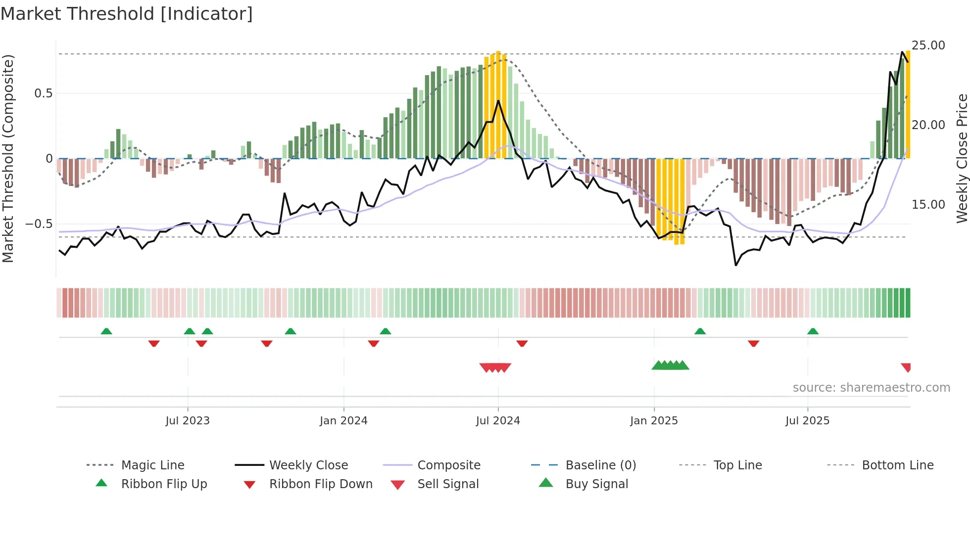 8110 weekly Market Threshold chart