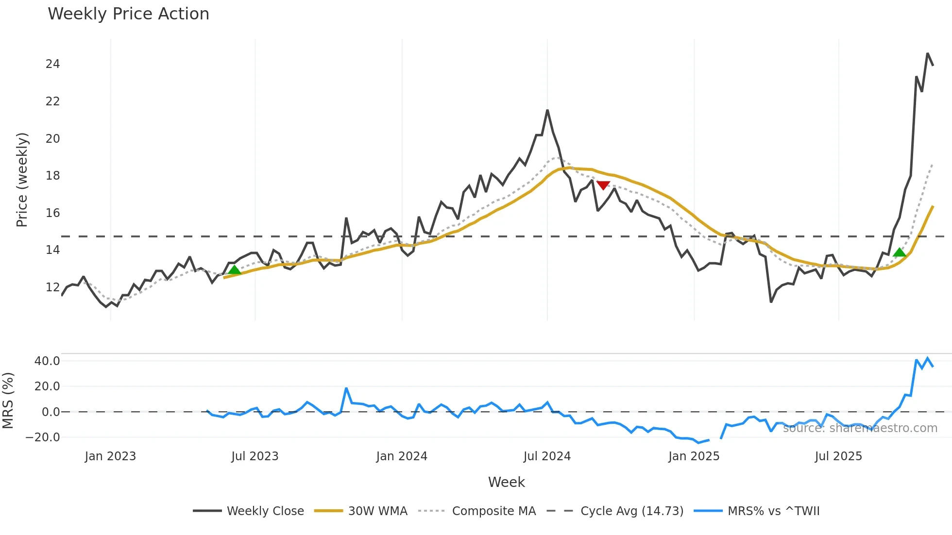 8110 weekly Price Action chart, closing 2025-10-27