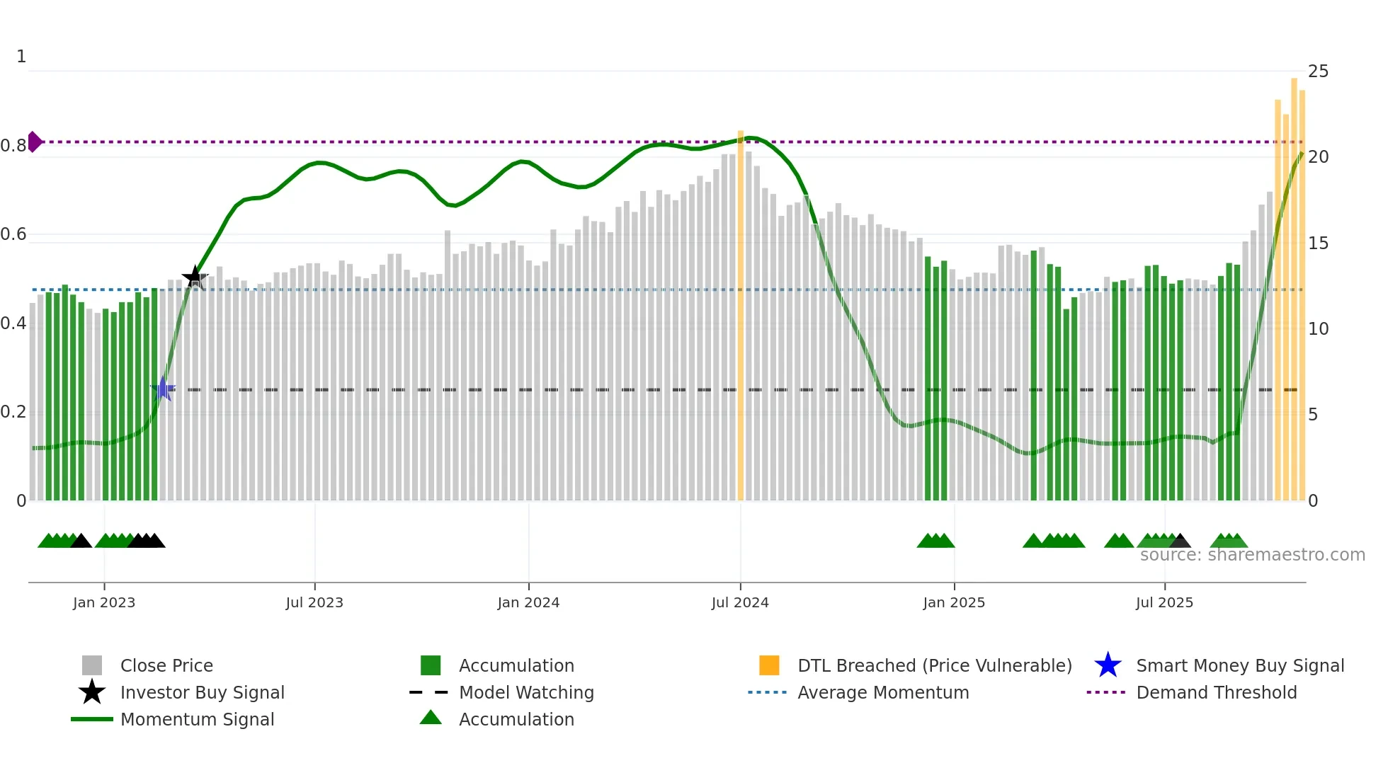 8110 weekly Smart Money chart