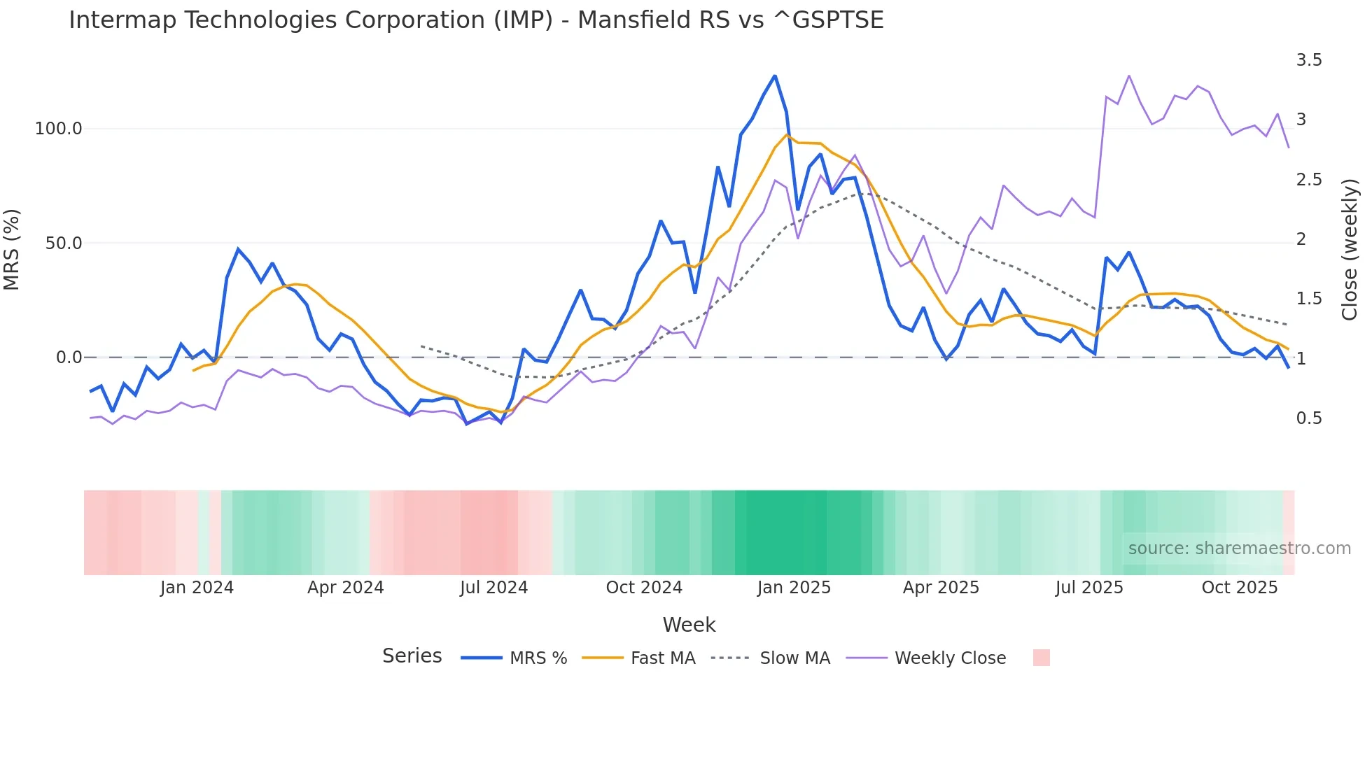 IMP Mansfield Relative Strength chart