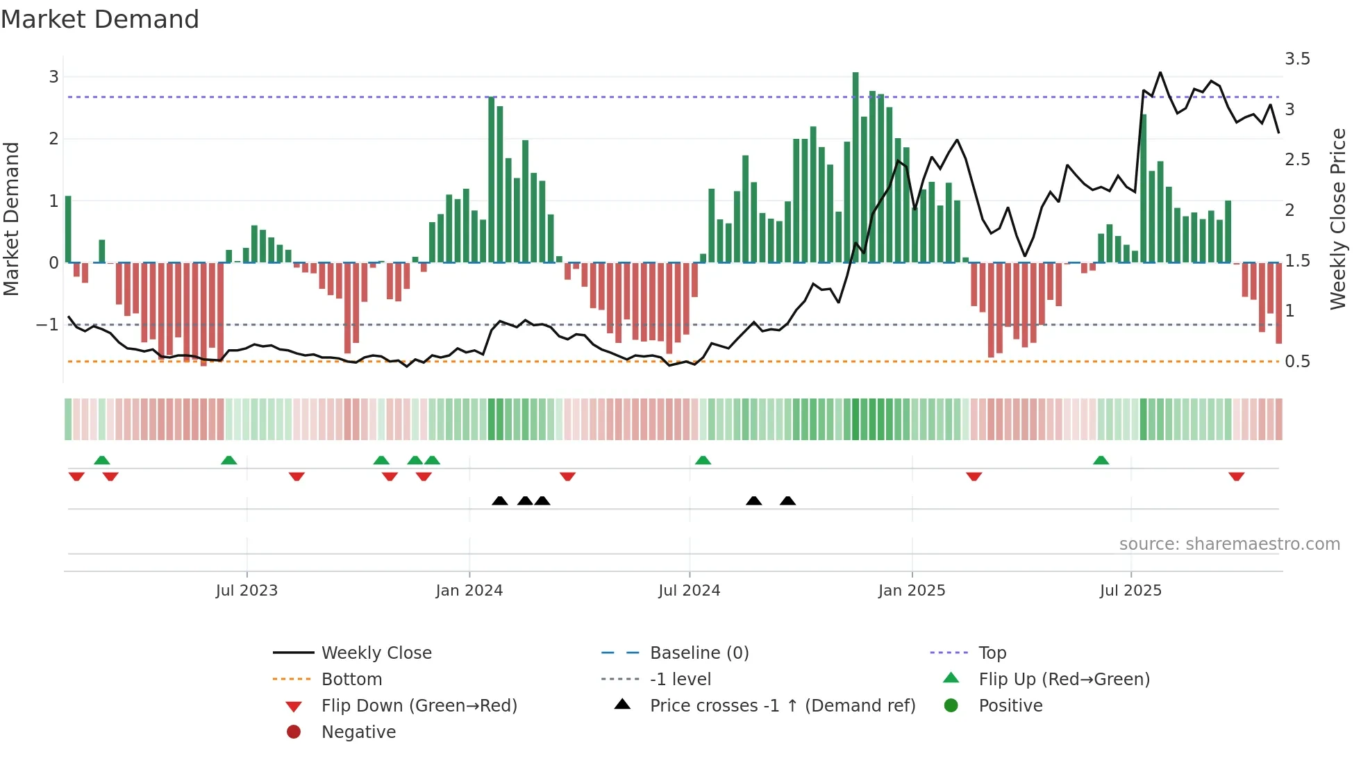 IMP weekly Market Demand chart