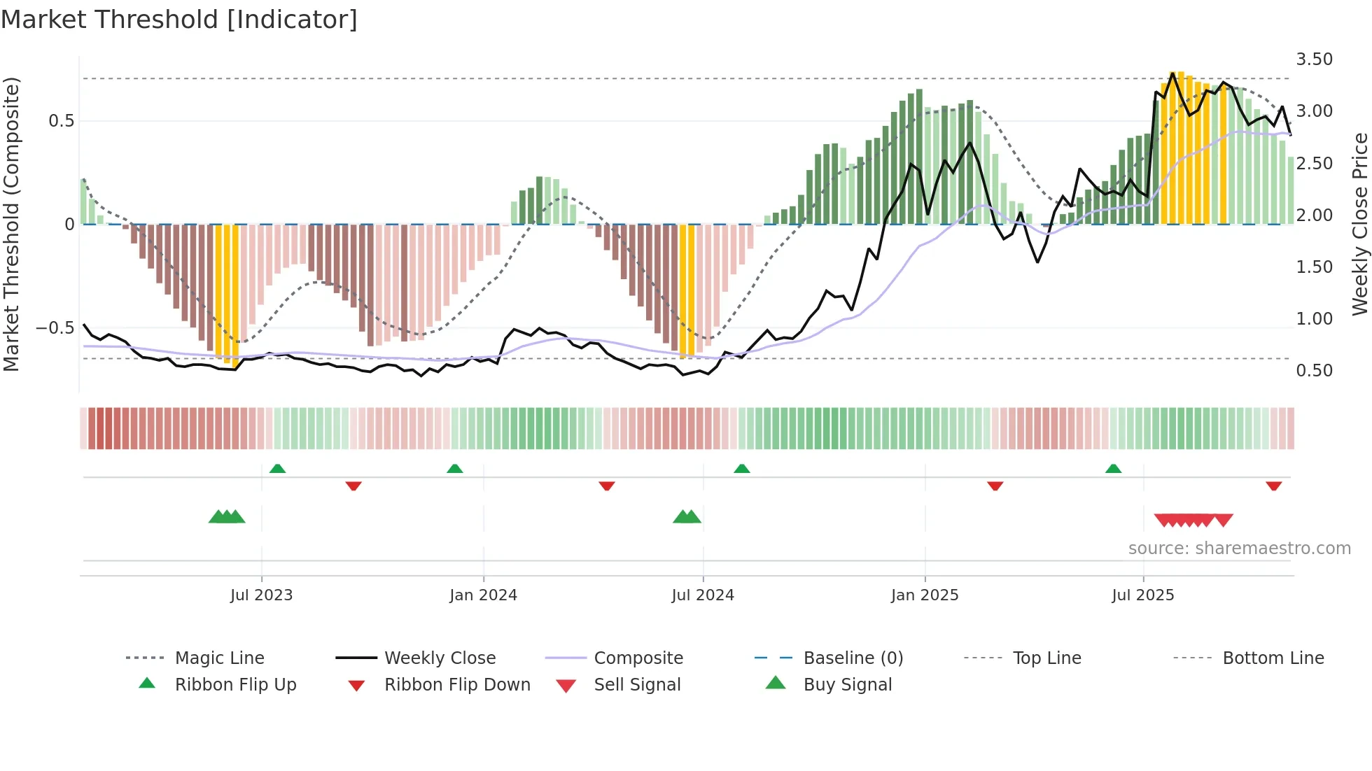 IMP weekly Market Threshold chart