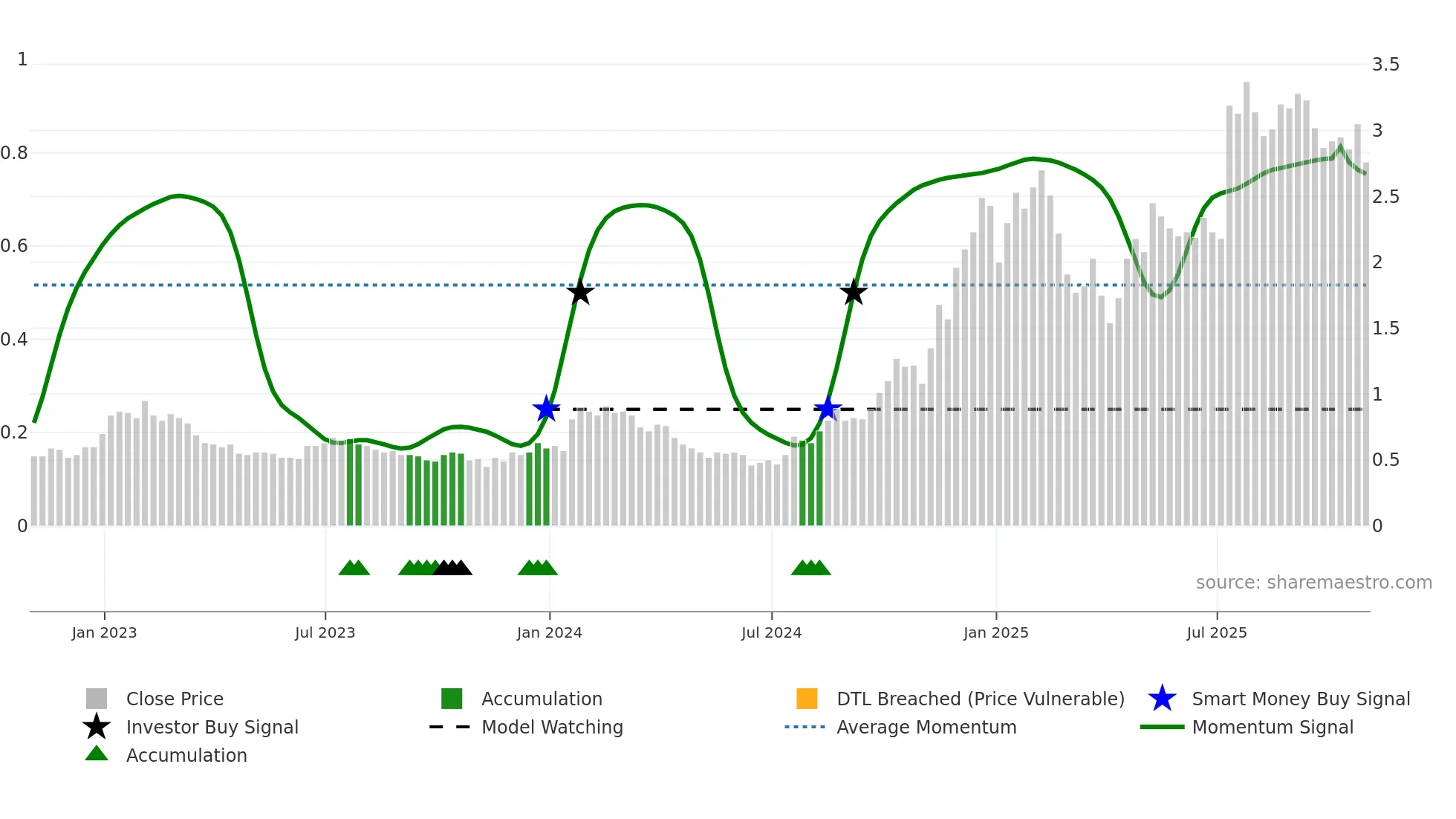 IMP weekly Smart Money chart
