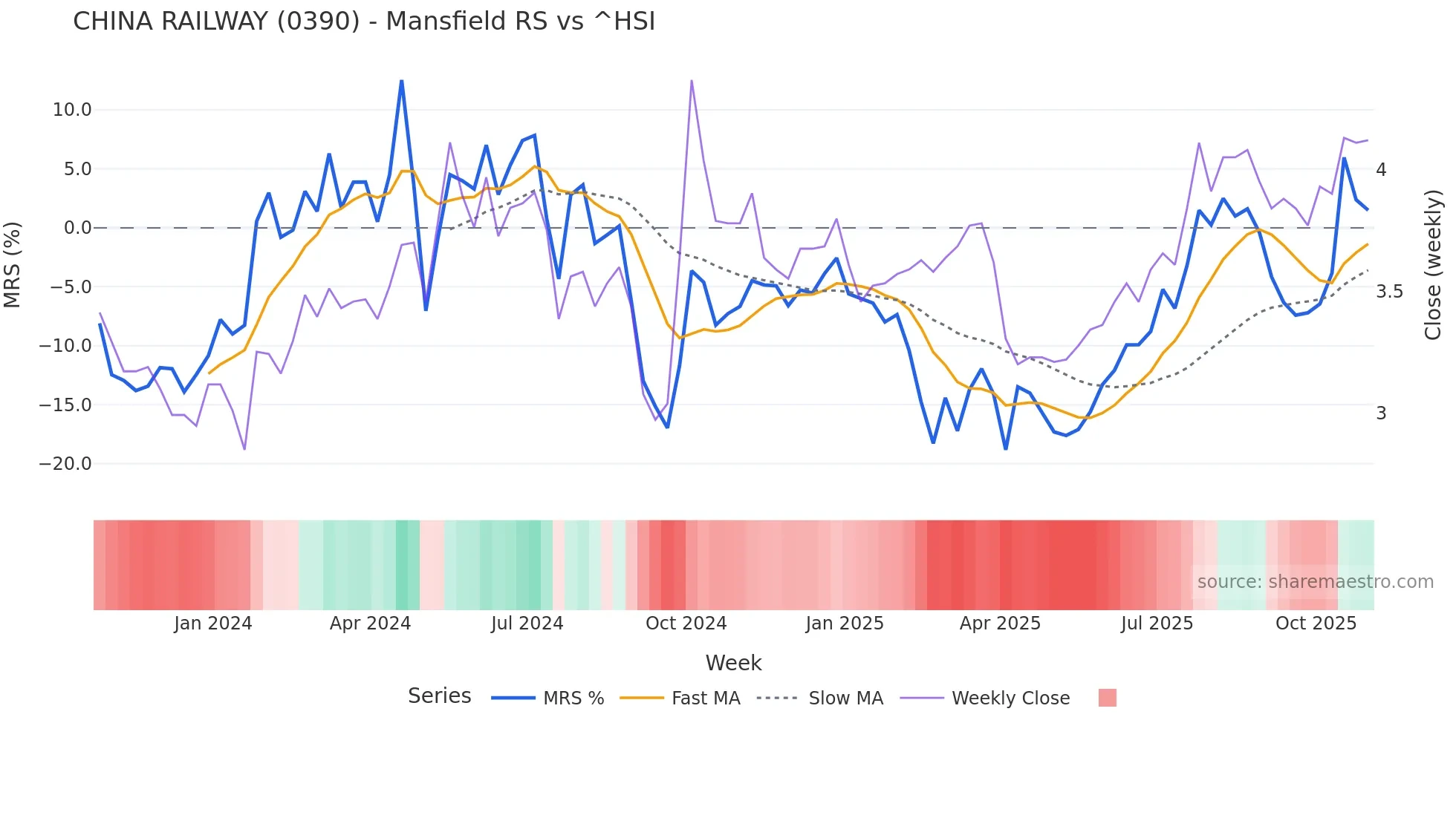 0390 Mansfield Relative Strength chart