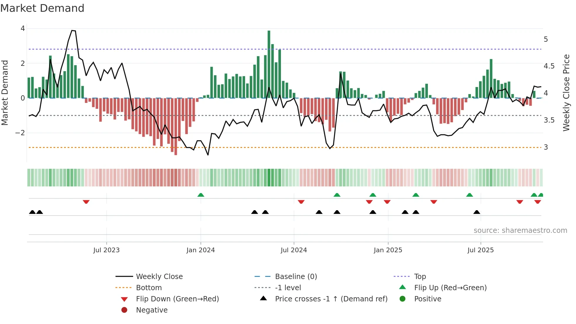 0390 weekly Market Demand chart