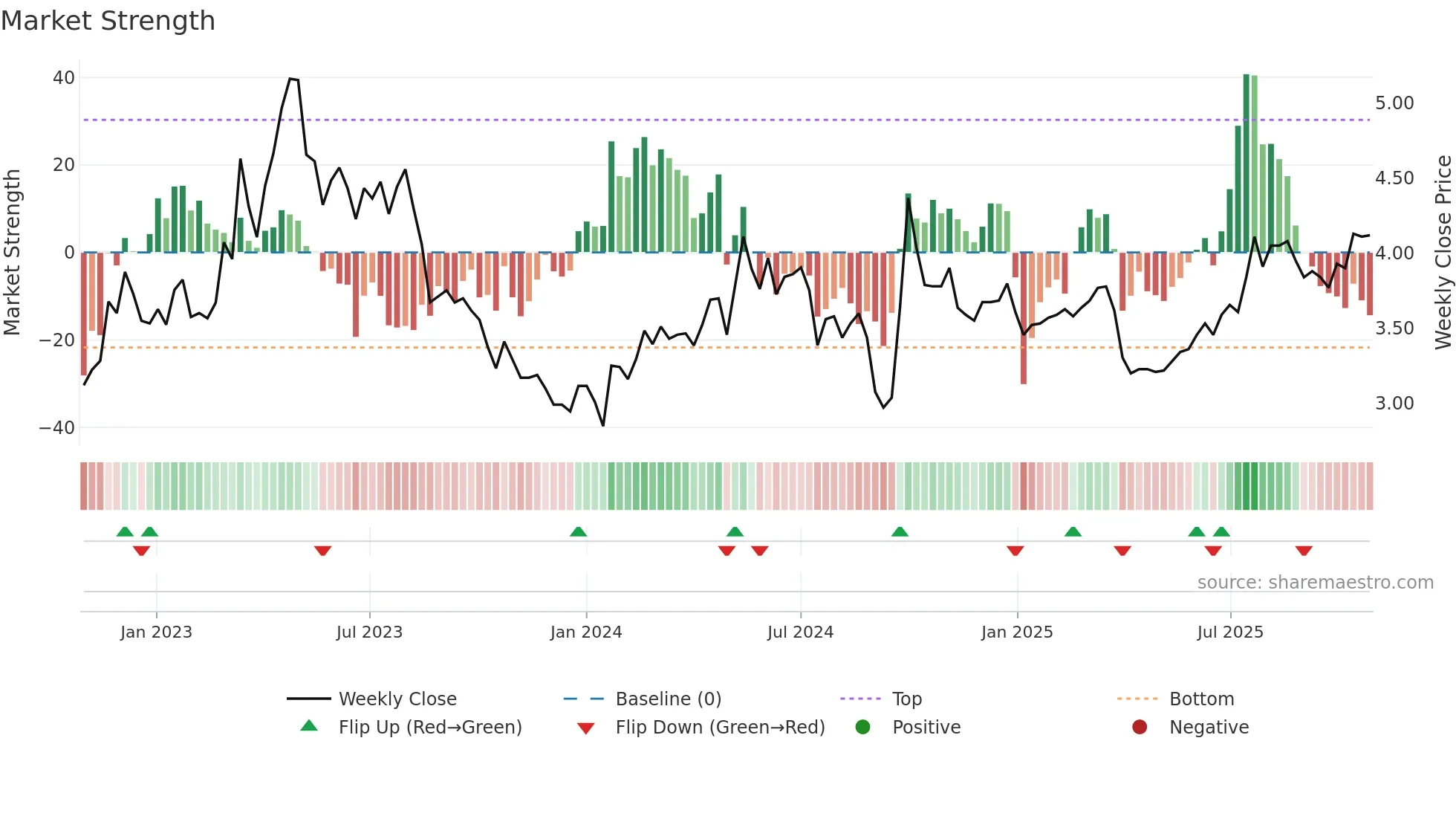 0390 weekly Market Strength chart