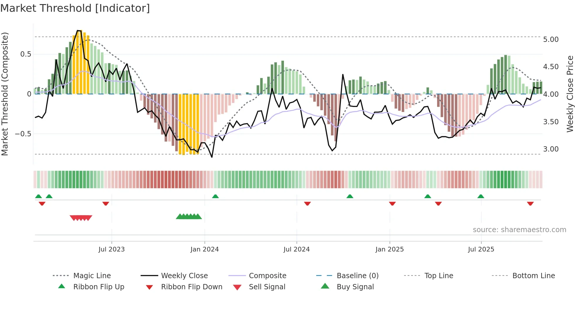 0390 weekly Market Threshold chart