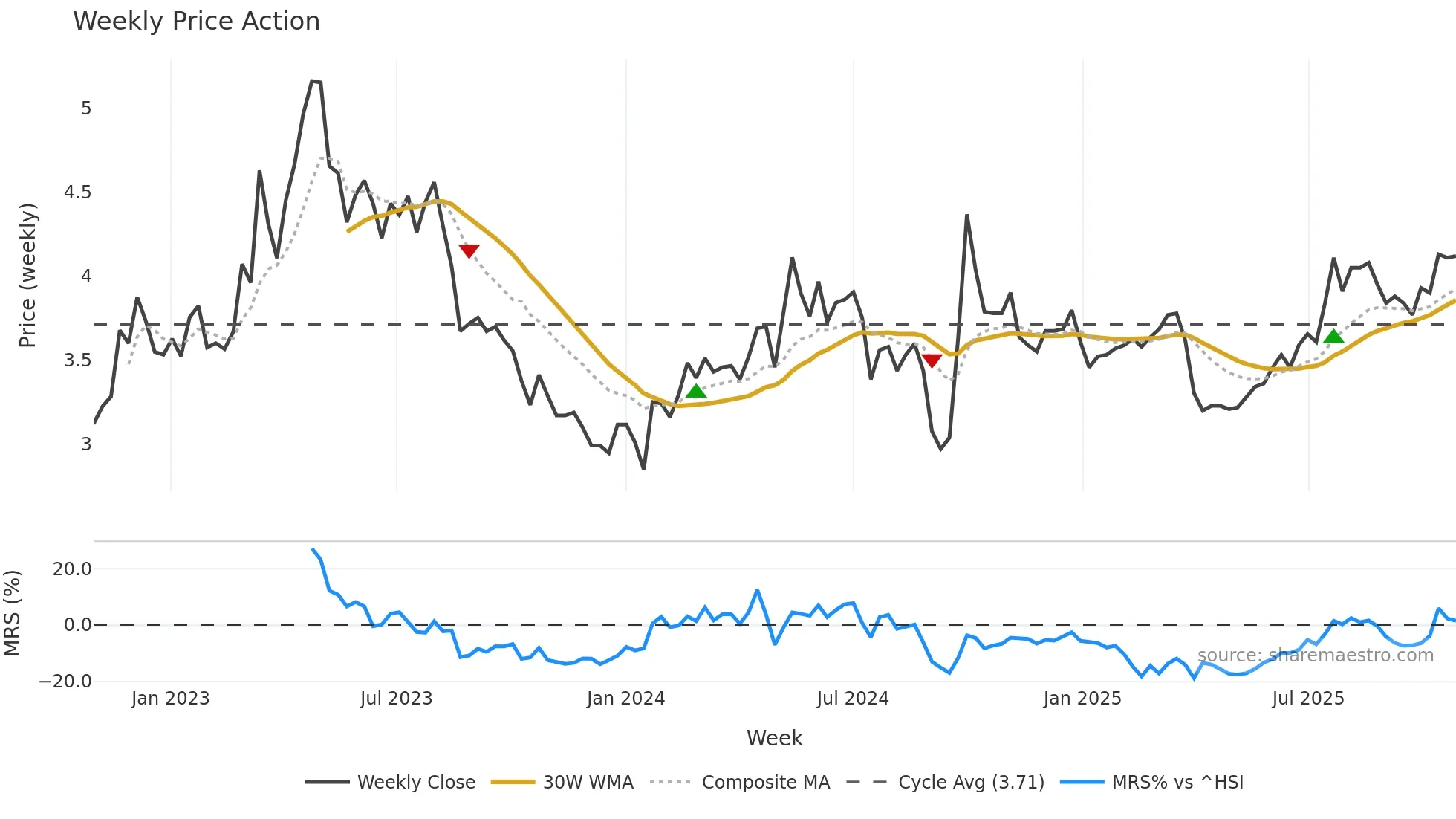 0390 weekly Price Action chart, closing 2025-10-27
