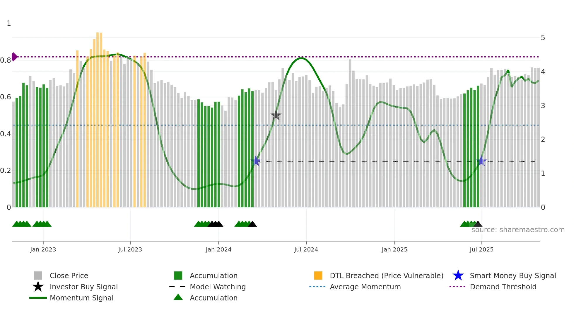 0390 weekly Smart Money chart