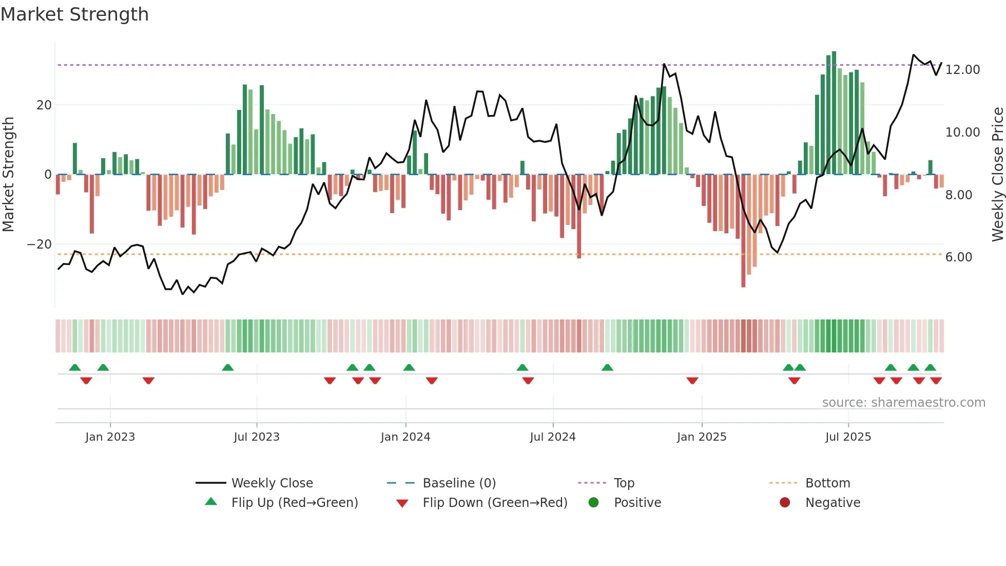 NXE weekly Market Strength chart