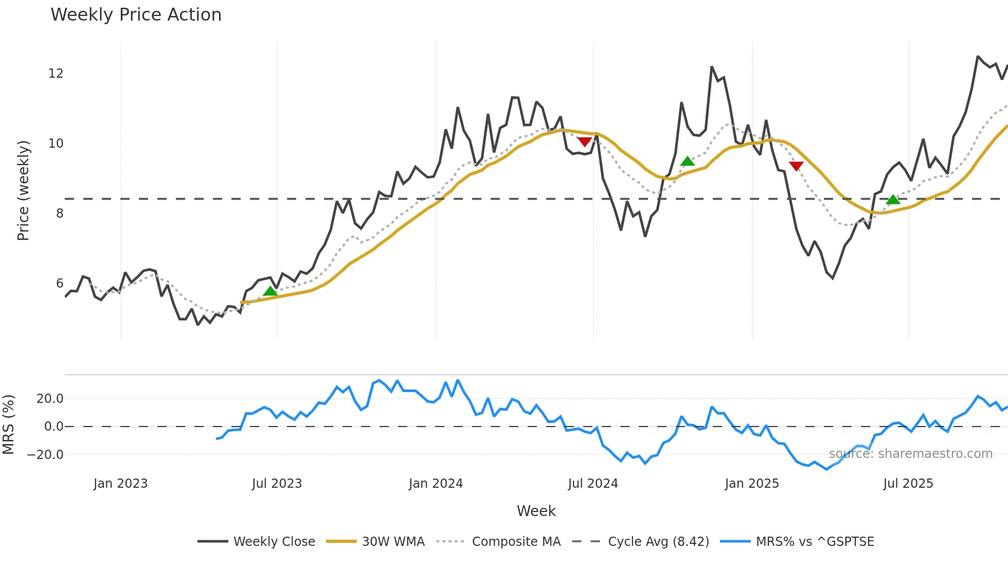 NXE weekly Price Action chart, closing 2025-10-24