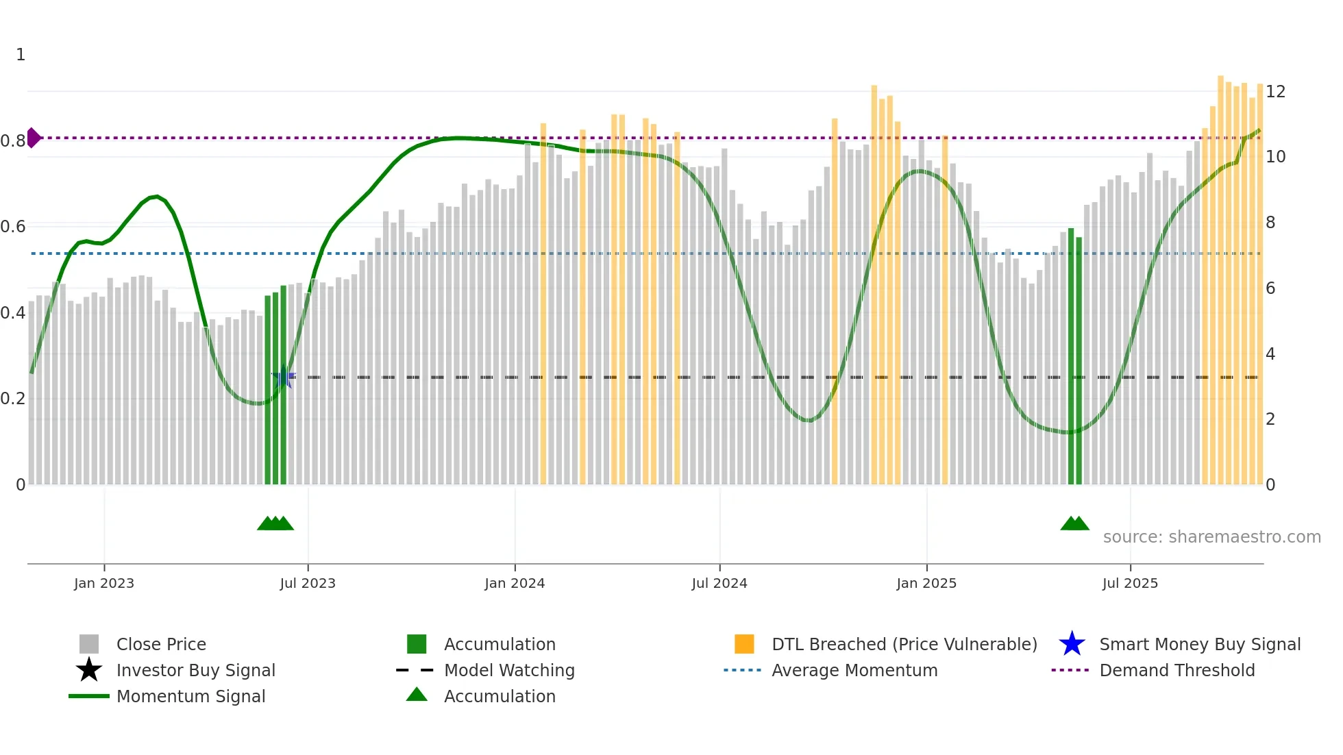 NXE weekly Smart Money chart
