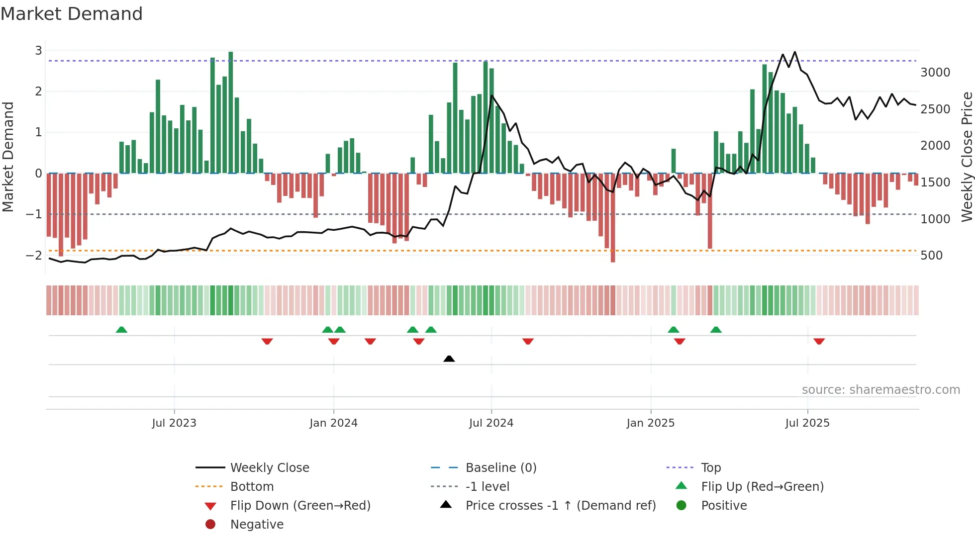 GRSE weekly Market Demand chart
