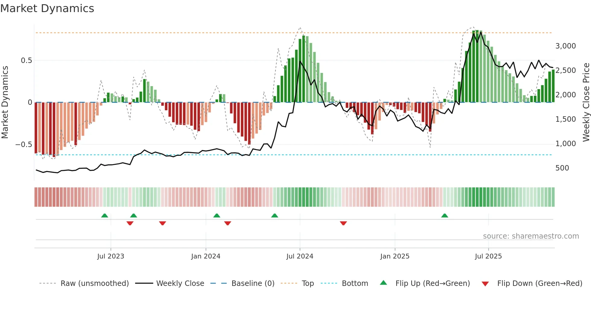 GRSE weekly Market Dynamics chart