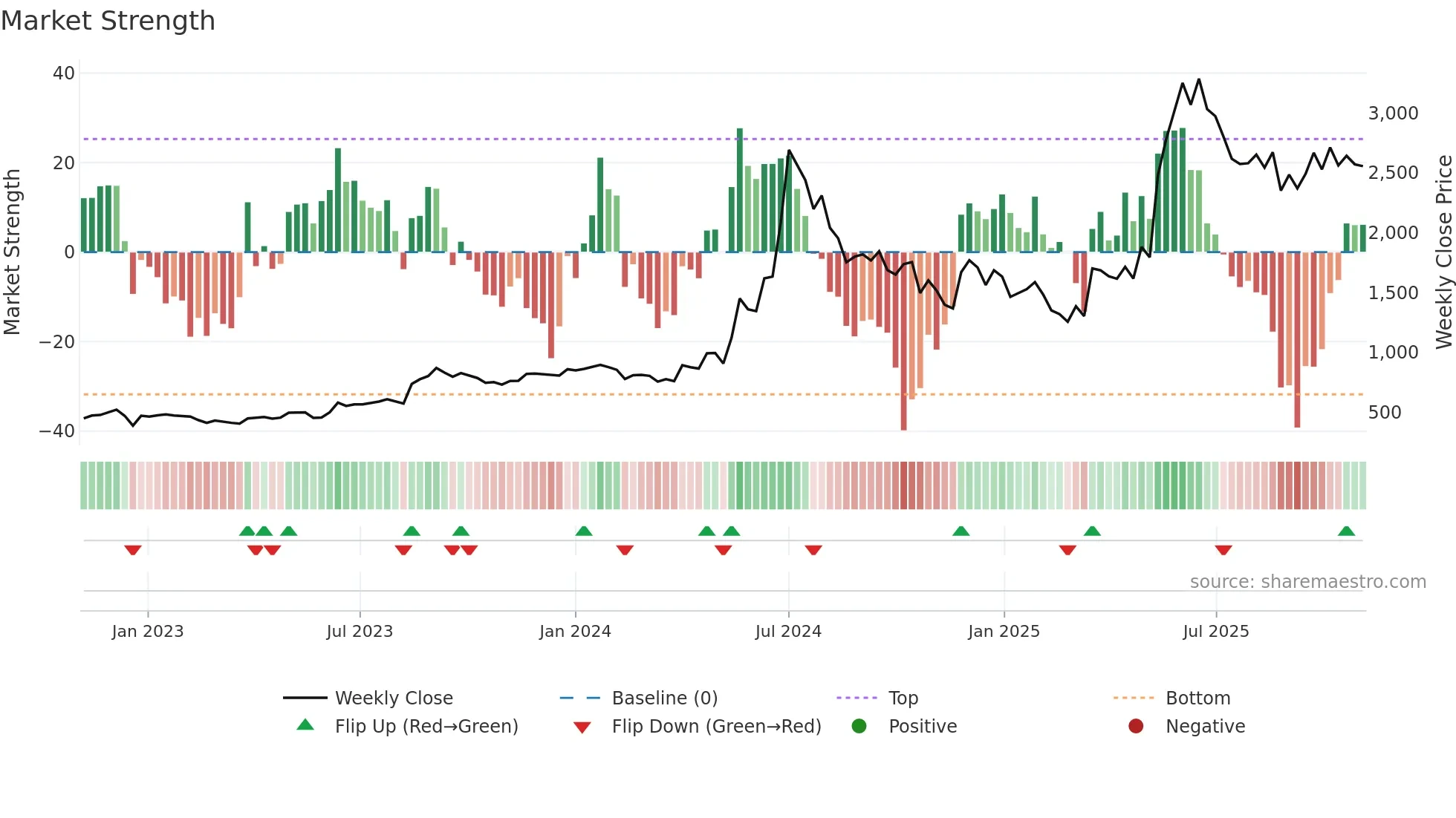 GRSE weekly Market Strength chart