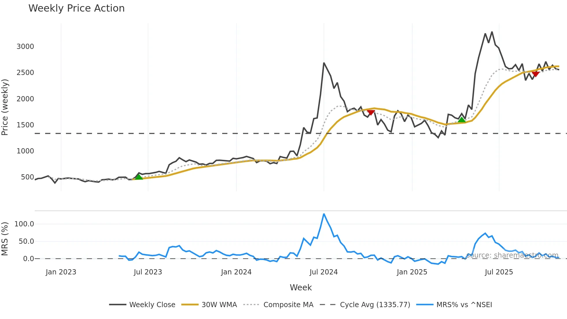 GRSE weekly Price Action chart, closing 2025-11-03