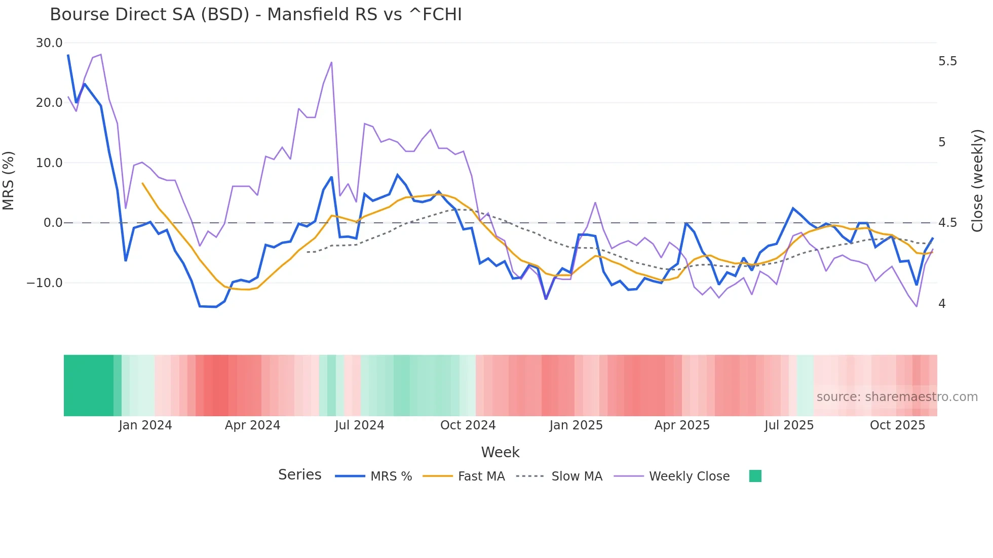 BSD Mansfield Relative Strength chart