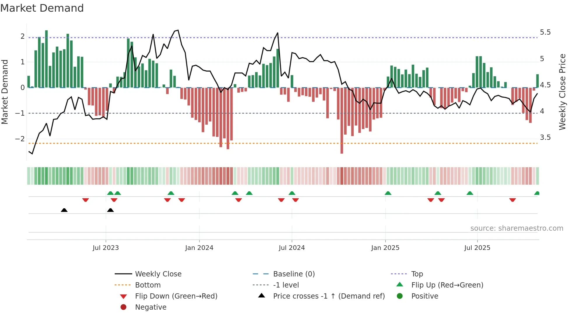 BSD weekly Market Demand chart