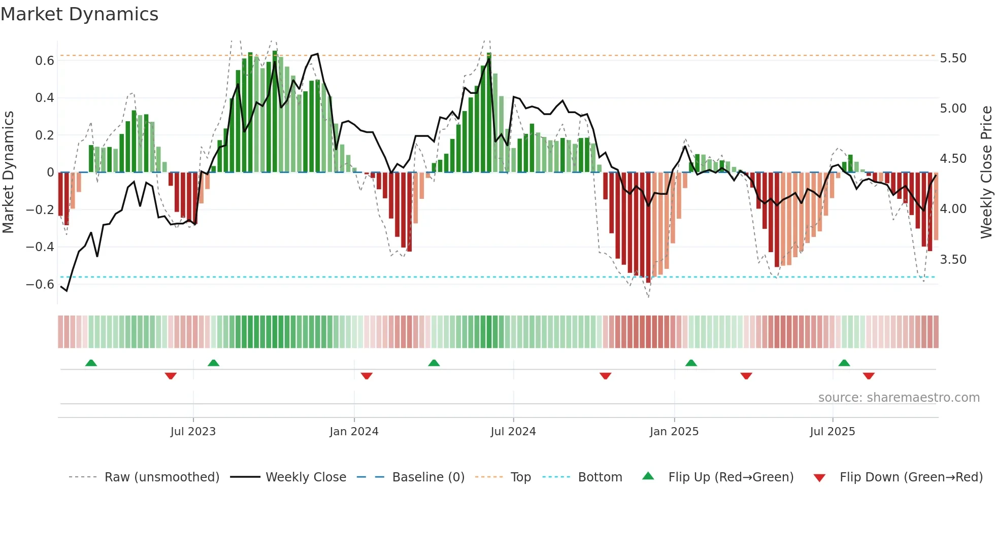 BSD weekly Market Dynamics chart