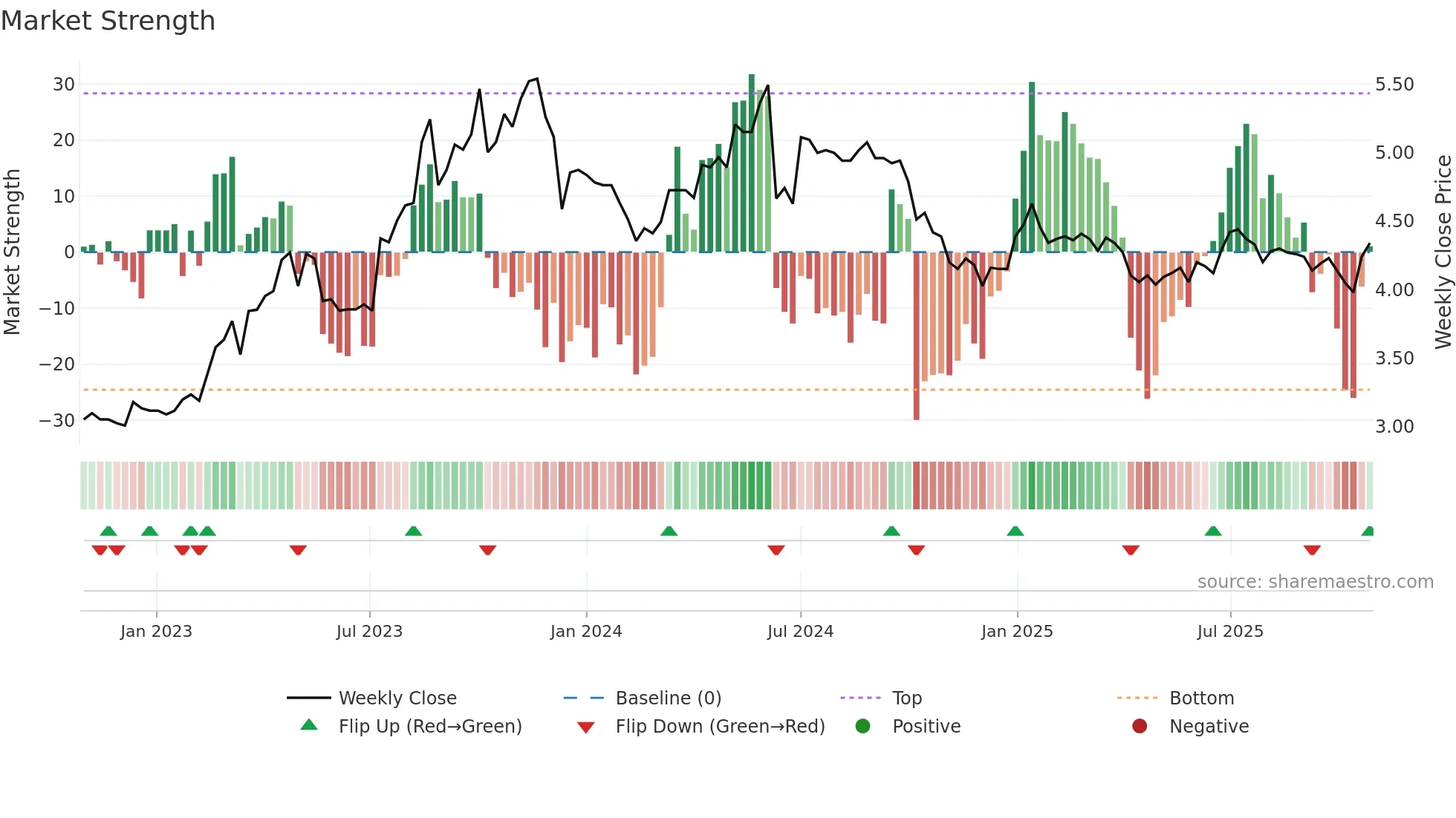BSD weekly Market Strength chart