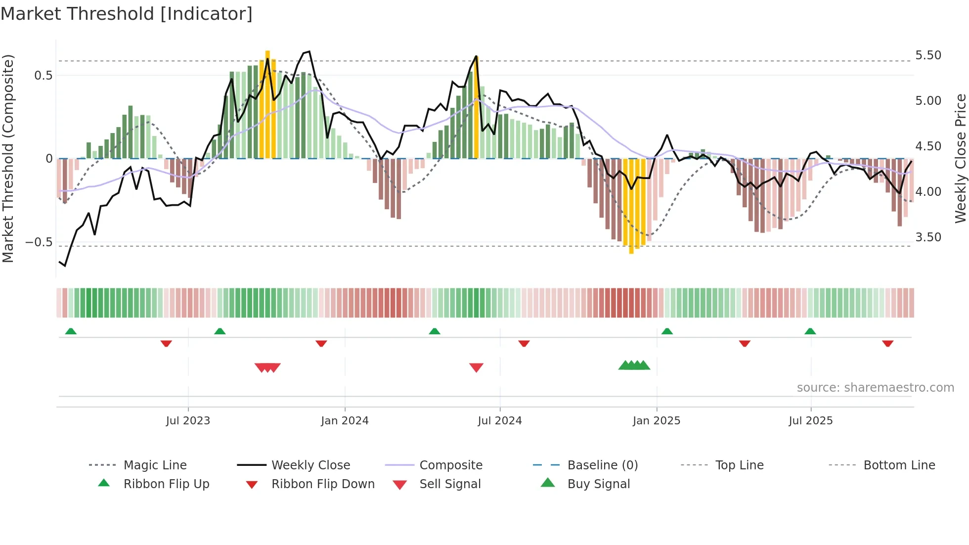 BSD weekly Market Threshold chart