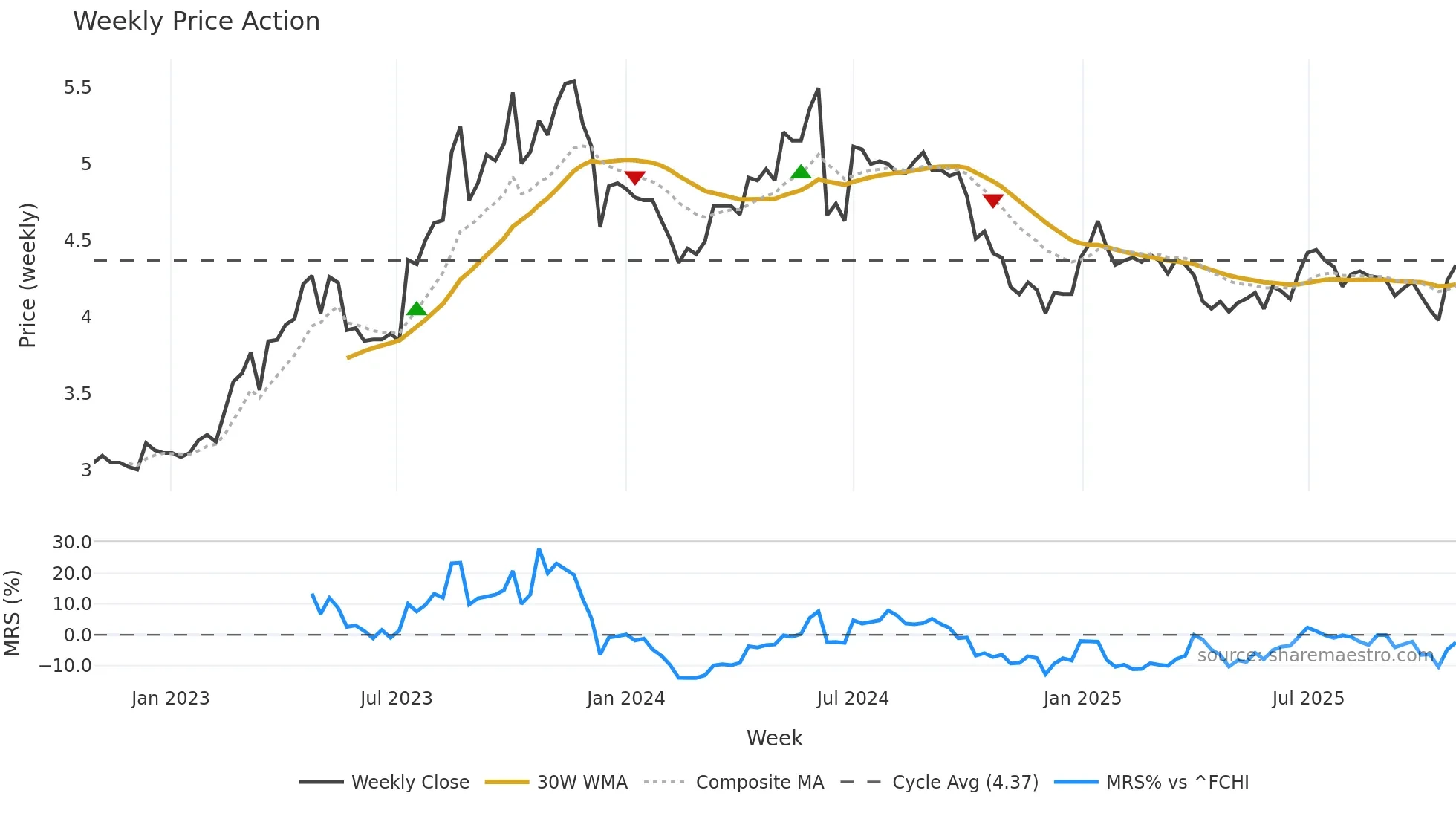 BSD weekly Price Action chart, closing 2025-10-27