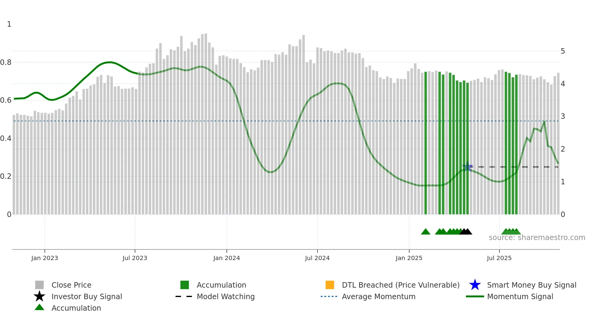 BSD weekly Smart Money chart