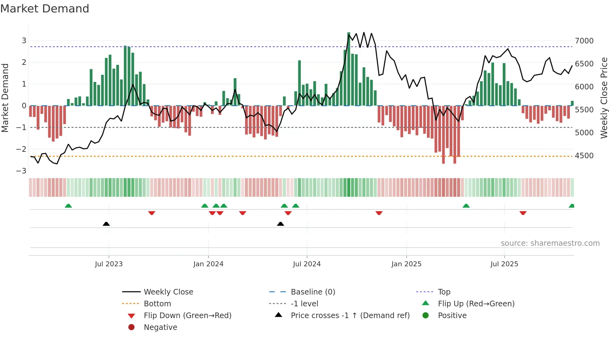 ICRA weekly Market Demand chart