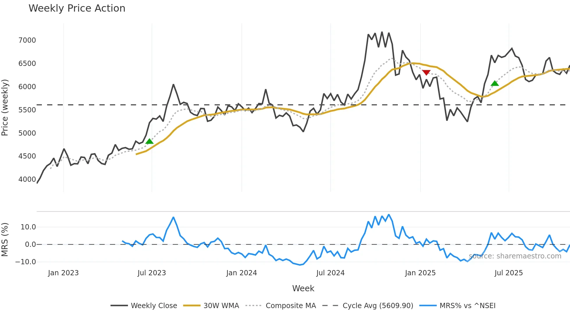 ICRA weekly Price Action chart, closing 2025-11-03