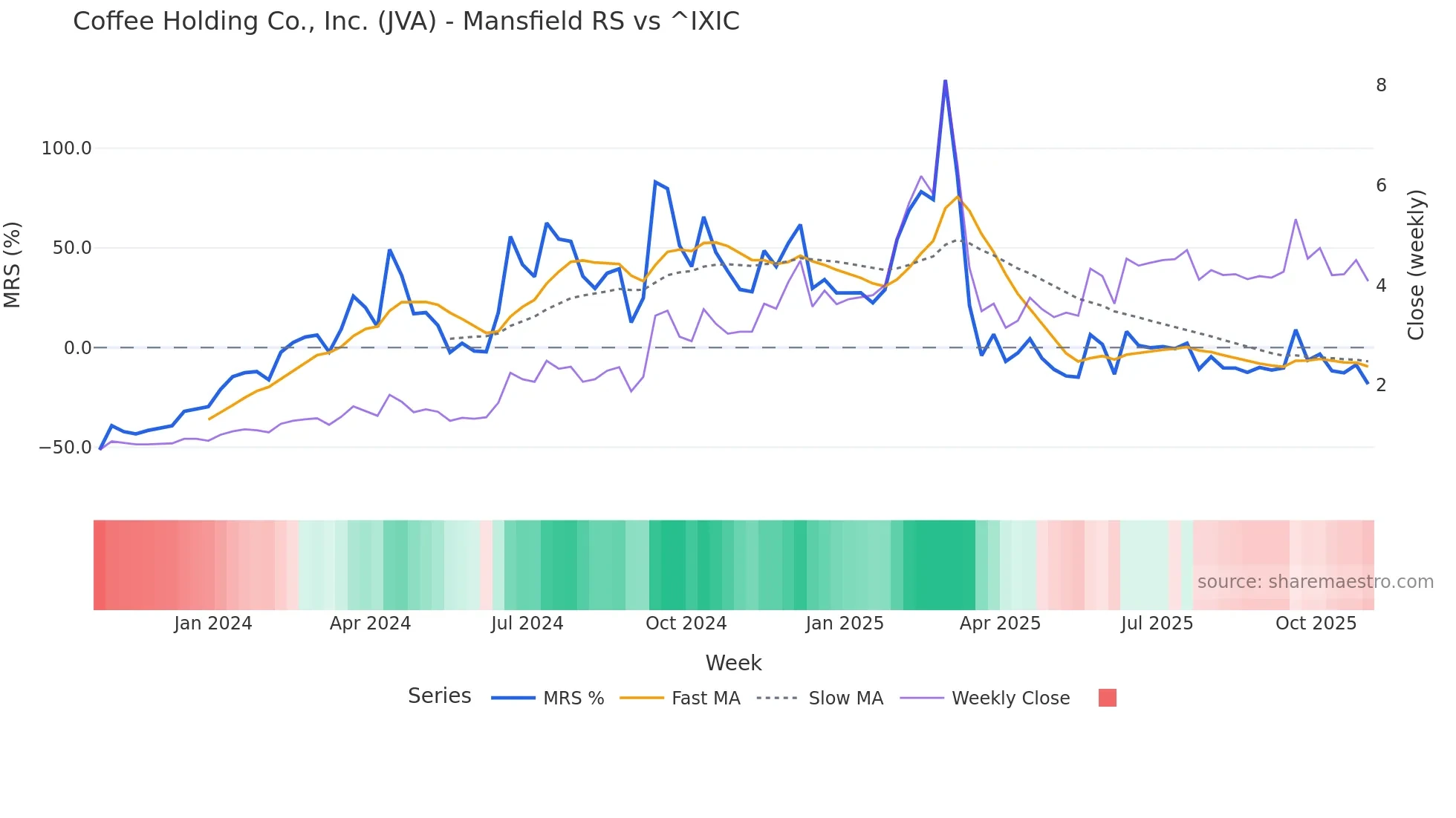 JVA Mansfield Relative Strength chart