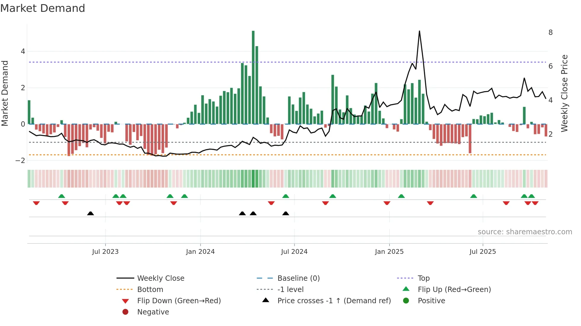 JVA weekly Market Demand chart
