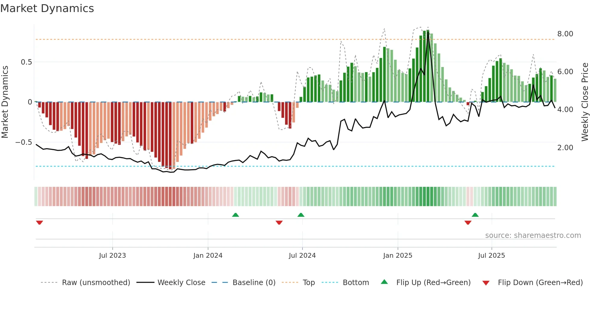JVA weekly Market Dynamics chart