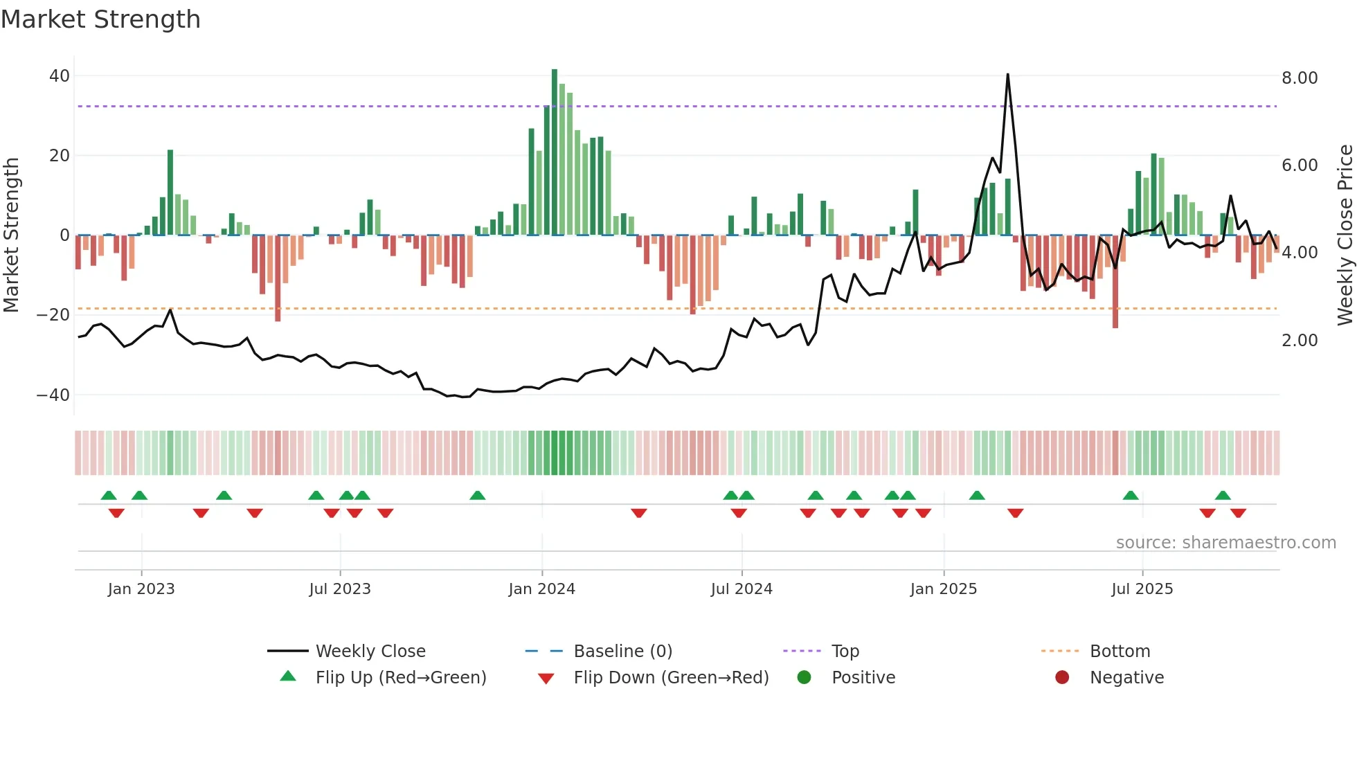 JVA weekly Market Strength chart
